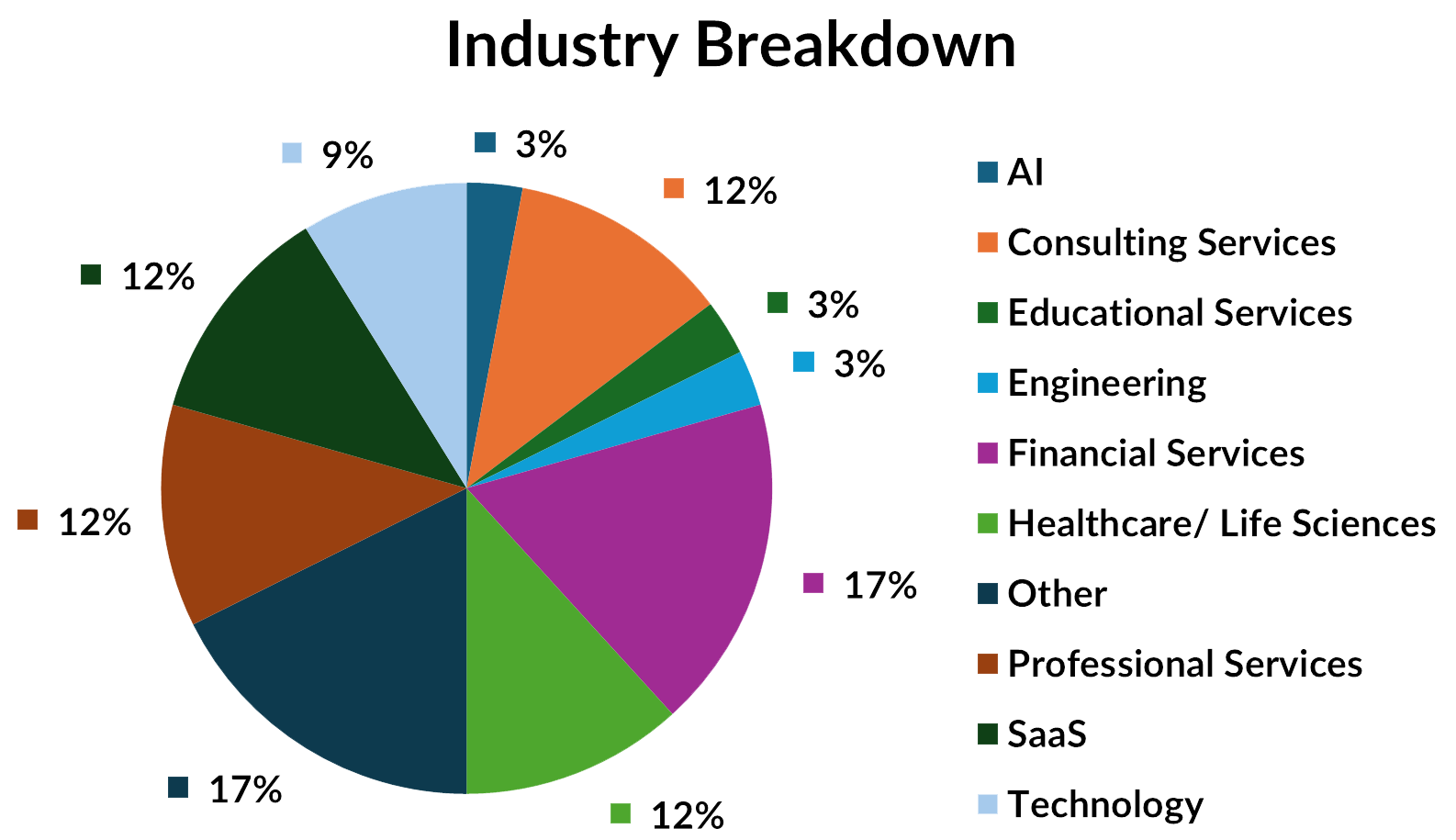 M&A - 2025 Industry Breakdown