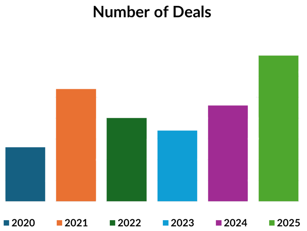 M&a - 2025 Number Of Deals