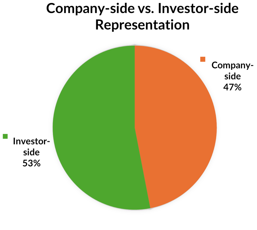 Vc - 2025 Company Vs. Investor representation