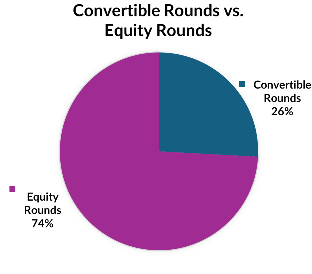 Vc - 2025 Convertible Rounds vs. Equity Rounds