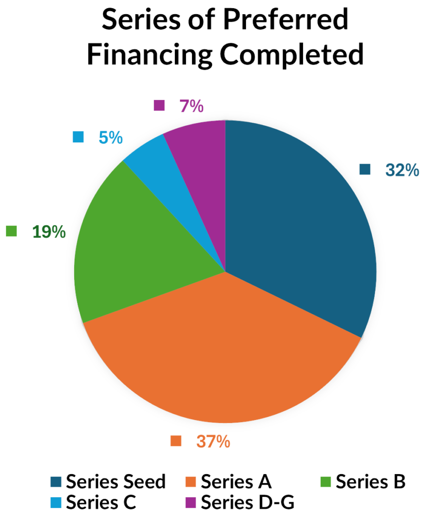 Vc - 2025 Series Preferred
